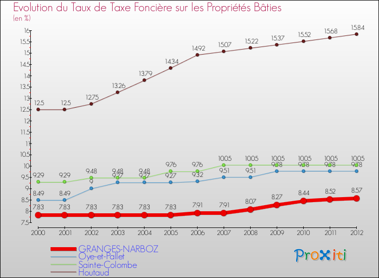 Evolution du taux de la taxe foncière sur le bati pour GRANGES-NARBOZ et les communes proches de 2000 à 2012 Comparaison des taux de taxe foncière sur le bati pour GRANGES-NARBOZ et les communes voisines de 2000 à 2012