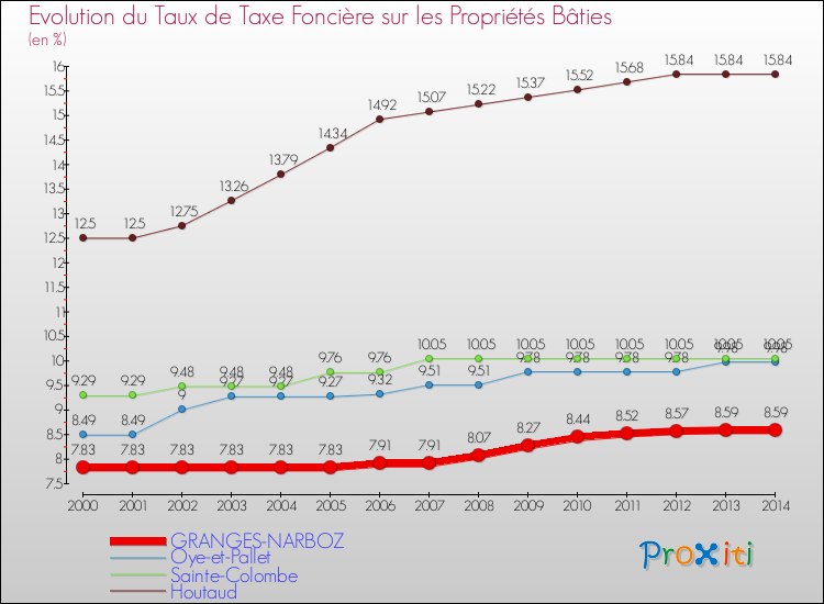 Evolution du taux de la taxe foncière sur le bati pour GRANGES-NARBOZ et les communes proches de 2000 à 2014 Comparaison des taux de taxe foncière sur le bati pour GRANGES-NARBOZ et les communes voisines de 2000 à 2014