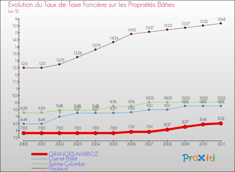 Evolution du taux de la taxe foncière sur le bati pour GRANGES-NARBOZ et les communes proches Comparaison des taux de taxe foncière sur le bati pour GRANGES-NARBOZ et les communes voisines