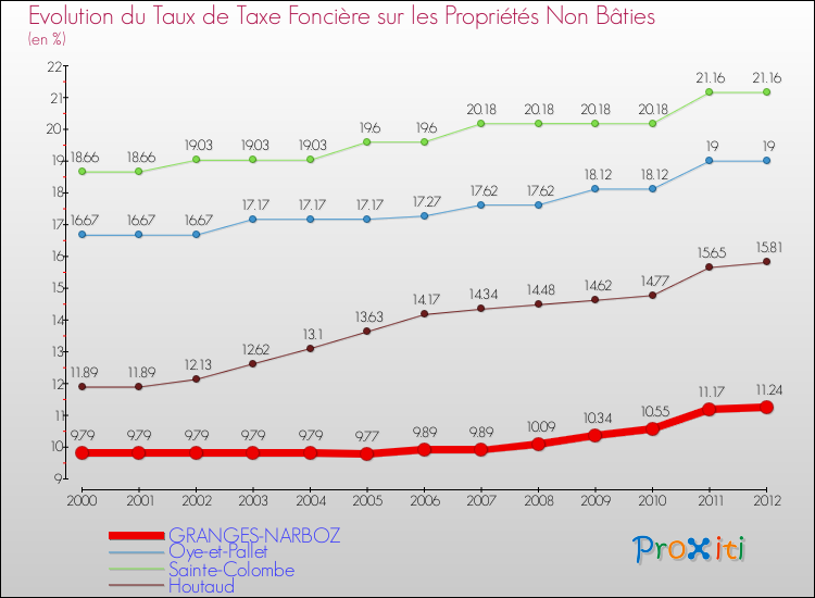 Evolution du taux de la taxe foncière sur les immeubles et terrains non batis pour GRANGES-NARBOZ et les communes proches de 2000 à 2012 Comparaison des taux de la taxe foncière sur les immeubles et terrains non batis pour GRANGES-NARBOZ et les communes voisines de 2000 à 2012