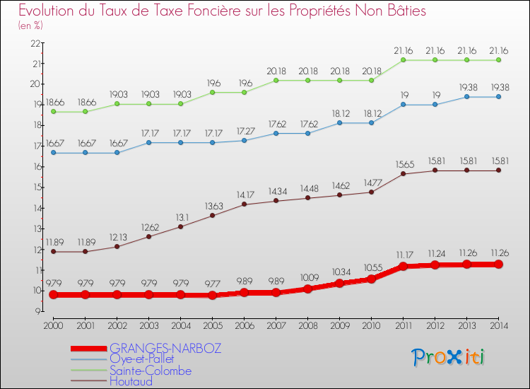Evolution du taux de la taxe foncière sur les immeubles et terrains non batis pour GRANGES-NARBOZ et les communes proches de 2000 à 2014 Comparaison des taux de la taxe foncière sur les immeubles et terrains non batis pour GRANGES-NARBOZ et les communes voisines de 2000 à 2014