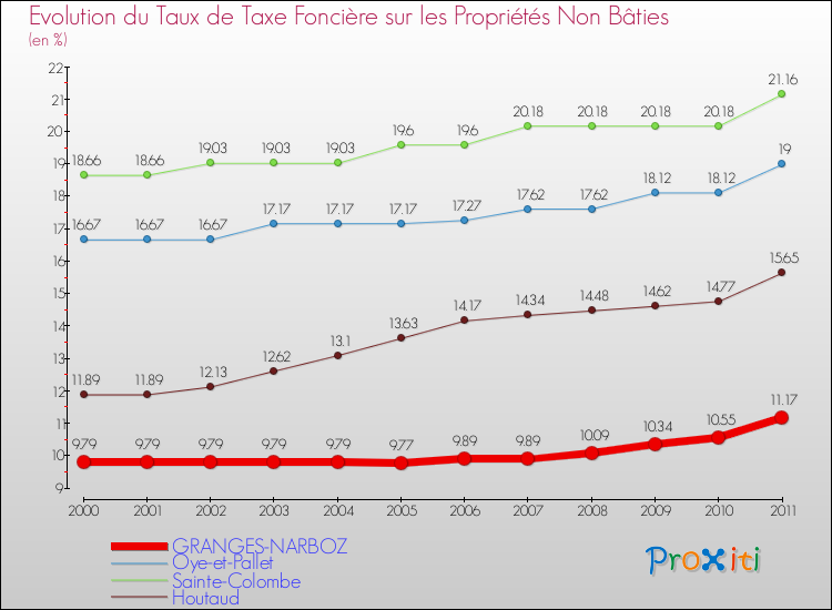 Evolution du taux de la taxe foncière sur les immeubles et terrains non batis pour GRANGES-NARBOZ et les communes proches Comparaison des taux de la taxe foncière sur les immeubles et terrains non batis pour GRANGES-NARBOZ et les communes voisines