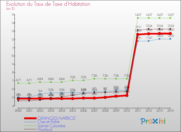 Evolution du taux de la taxe d'habitation pour GRANGES-NARBOZ et les communes proches de 2000 à 2014 Comparaison des taux de la taxe d'habitation pour GRANGES-NARBOZ et les communes voisines de 2000 à 2014