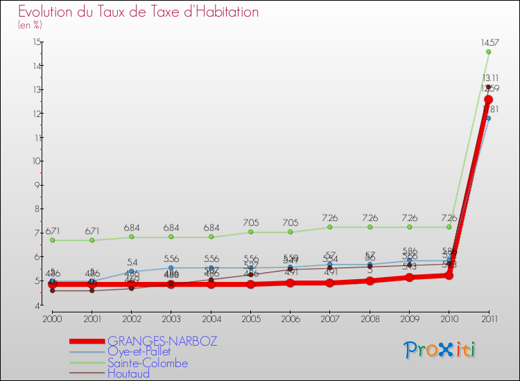 Evolution du taux de la taxe d'habitation pour GRANGES-NARBOZ et les communes proches Comparaison des taux de la taxe d'habitation pour GRANGES-NARBOZ et les communes voisines