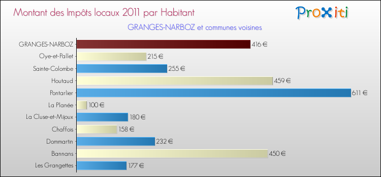 Montant des impôts locaux par Habitant pour GRANGES-NARBOZ et les communes proches Comparaison des impôts locaux par habitant pour GRANGES-NARBOZ et les communes voisines