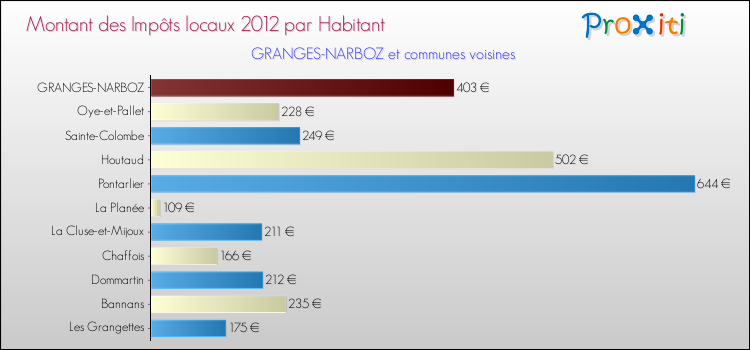 Montant des impôts locaux par Habitant pour GRANGES-NARBOZ et les communes proches Comparaison des impôts locaux par habitant pour GRANGES-NARBOZ et les communes voisines