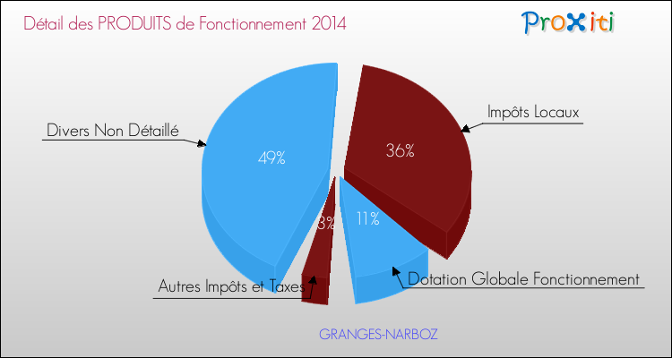 Décomposition du Budget de Fonctionnement 2014 de la commune de GRANGES-NARBOZ Budget de Fonctionnement 2014 pour la commune de GRANGES-NARBOZ