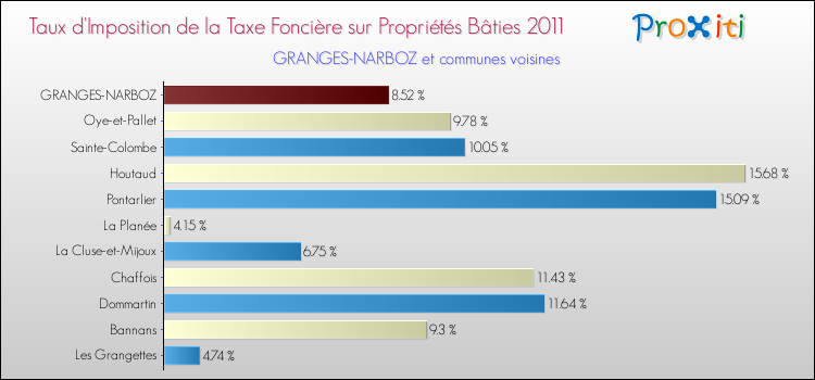 Taux d'imposition de la taxe foncière sur le bati 2011 pour GRANGES-NARBOZ et les communes proches Comparaison des taux d'imposition de la taxe foncière sur le bati 2011 pour GRANGES-NARBOZ et les communes voisines