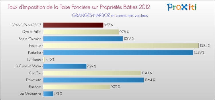 Taux d'imposition de la taxe foncière sur le bati 2012 pour GRANGES-NARBOZ et les communes proches Comparaison des taux d'imposition de la taxe foncière sur le bati 2012 pour GRANGES-NARBOZ et les communes voisines