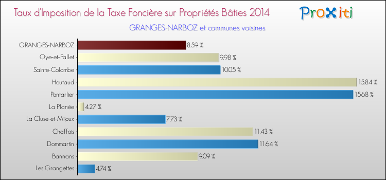 Taux d'imposition de la taxe foncière sur le bati 2014 pour GRANGES-NARBOZ et les communes proches Comparaison des taux d'imposition de la taxe foncière sur le bati 2014 pour GRANGES-NARBOZ et les communes voisines