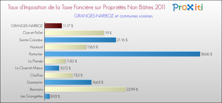 Taux d'imposition de la taxe foncière sur les immeubles et terrains non batis 2011 pour GRANGES-NARBOZ et les communes proches Comparaison des taux d'imposition de la taxe foncière sur les immeubles et terrains non batis 2011 pour GRANGES-NARBOZ et les communes voisines