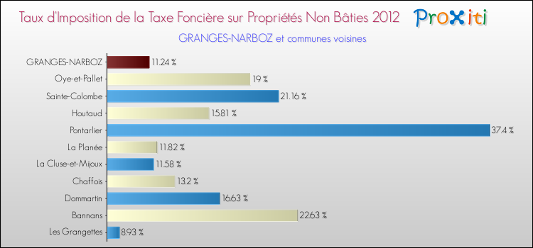 Taux d'imposition de la taxe foncière sur les immeubles et terrains non batis 2012 pour GRANGES-NARBOZ et les communes proches Comparaison des taux d'imposition de la taxe foncière sur les immeubles et terrains non batis 2012 pour GRANGES-NARBOZ et les communes voisines