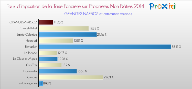 Taux d'imposition de la taxe foncière sur les immeubles et terrains non batis 2014 pour GRANGES-NARBOZ et les communes proches Comparaison des taux d'imposition de la taxe foncière sur les immeubles et terrains non batis 2014 pour GRANGES-NARBOZ et les communes voisines