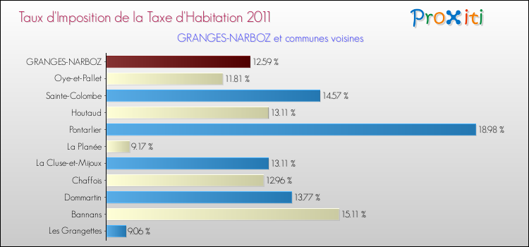 Taux d'imposition de la taxe d'habitation 2011 pour GRANGES-NARBOZ et les communes proches Comparaison des taux d'imposition de la taxe d'habitation 2011 pour GRANGES-NARBOZ et les communes voisines