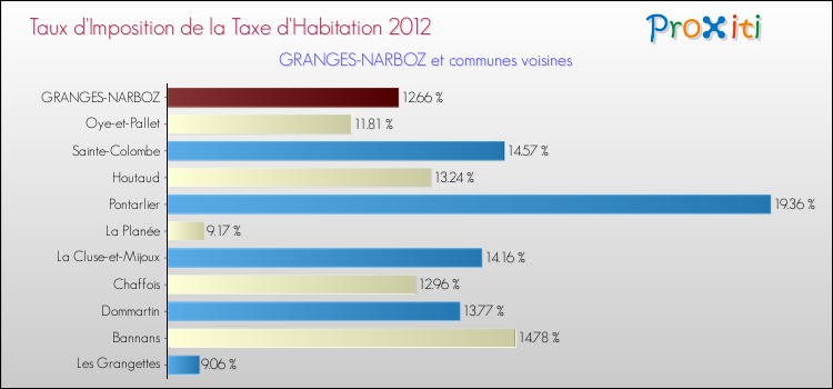 Taux d'imposition de la taxe d'habitation 2012 pour GRANGES-NARBOZ et les communes proches Comparaison des taux d'imposition de la taxe d'habitation 2012 pour GRANGES-NARBOZ et les communes voisines