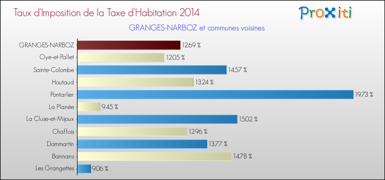 Taux d'imposition de la taxe d'habitation 2014 pour GRANGES-NARBOZ et les communes proches Comparaison des taux d'imposition de la taxe d'habitation 2014 pour GRANGES-NARBOZ et les communes voisines