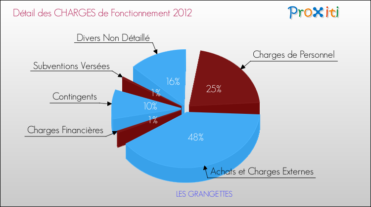 Décomposition des Charges de Fonctionnement 2012 de la commune de LES GRANGETTES Charges de Fonctionnement 2012 pour la commune de LES GRANGETTES
