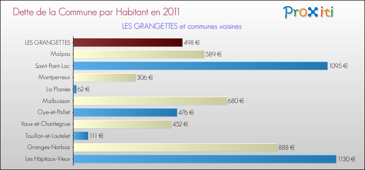 Dette par habitant de la commune en 2011 pour LES GRANGETTES et les communes proches Comparaison de la dette par habitant de la commune en 2011 pour LES GRANGETTES et les communes voisines