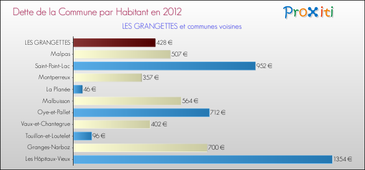 Dette par habitant de la commune en 2012 pour LES GRANGETTES et les communes proches Comparaison de la dette par habitant de la commune en 2012 pour LES GRANGETTES et les communes voisines