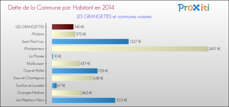 Dette par habitant de la commune en 2014 pour LES GRANGETTES et les communes proches Comparaison de la dette par habitant de la commune en 2014 pour LES GRANGETTES et les communes voisines