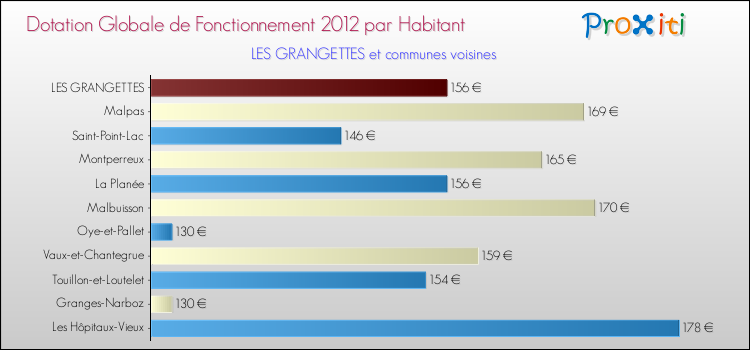Montant des dotations globales de fonctionnement DGF par Habitant pour LES GRANGETTES et les communes proches Comparaison des des dotations globales de fonctionnement DGF par habitant pour LES GRANGETTES et les communes voisines