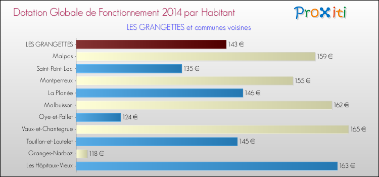 Montant des dotations globales de fonctionnement DGF par Habitant pour LES GRANGETTES et les communes proches en 2014. Comparaison des des dotations globales de fonctionnement DGF par habitant pour LES GRANGETTES et les communes voisines en 2014.