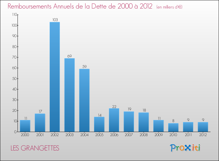 Evolution de l'annuité de la dette pour la commune de LES GRANGETTES de 2000 à 2012 Annuités de la dette pour LES GRANGETTES de 2000 à 2012