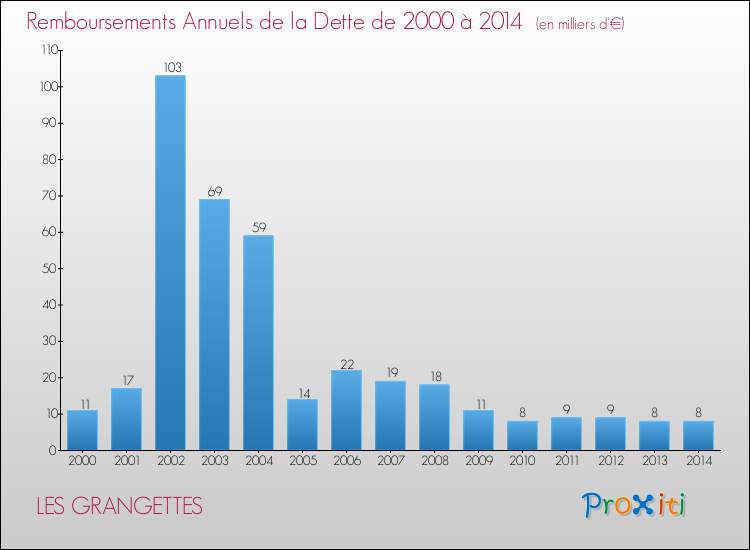 Evolution de l'annuité de la dette pour la commune de LES GRANGETTES de 2000 à 2014 Annuités de la dette pour LES GRANGETTES de 2000 à 2014