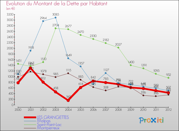 Evolution de la dette par habitant pour la commune de LES GRANGETTES et les communes proches de 2000 à 2012 Comparaison de la dette par habitant pour LES GRANGETTES et les communes voisines de 2000 à 2012