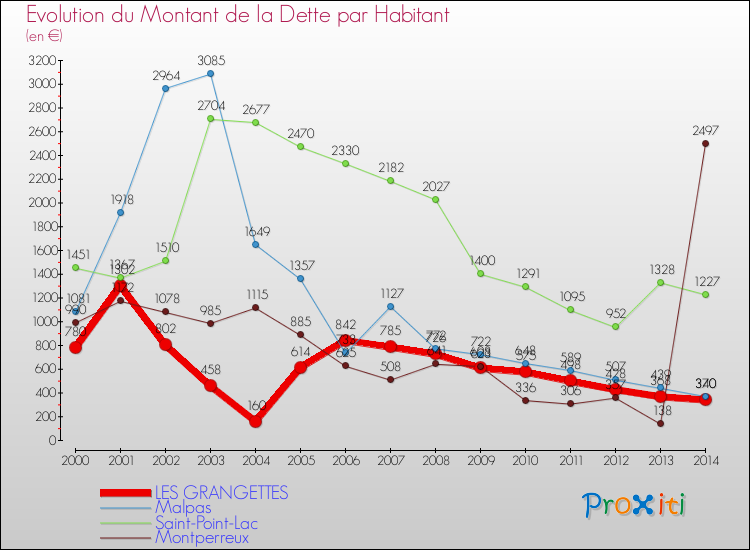 Evolution de la dette par habitant pour la commune de LES GRANGETTES et les communes proches de 2000 à 2014 Comparaison de la dette par habitant pour LES GRANGETTES et les communes voisines de 2000 à 2014