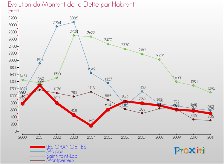 Evolution de la dette par habitant pour la commune de LES GRANGETTES et les communes proches Comparaison de la dette par habitant pour LES GRANGETTES et les communes voisines
