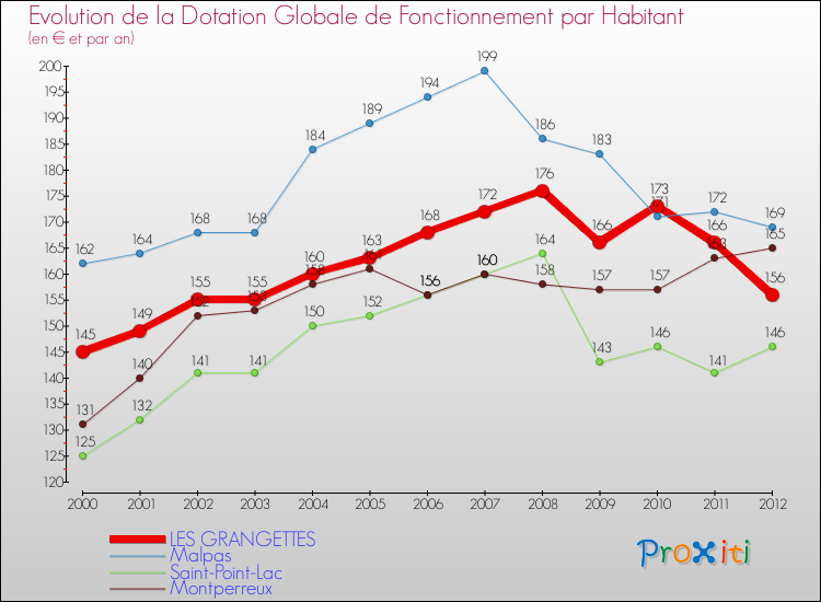 Evolution et montant de la dotation globale de fonctionnement par Habitant pour LES GRANGETTES et les communes proches Comparaison des dotations globales de fonctionnement par habitant pour LES GRANGETTES et les communes voisines