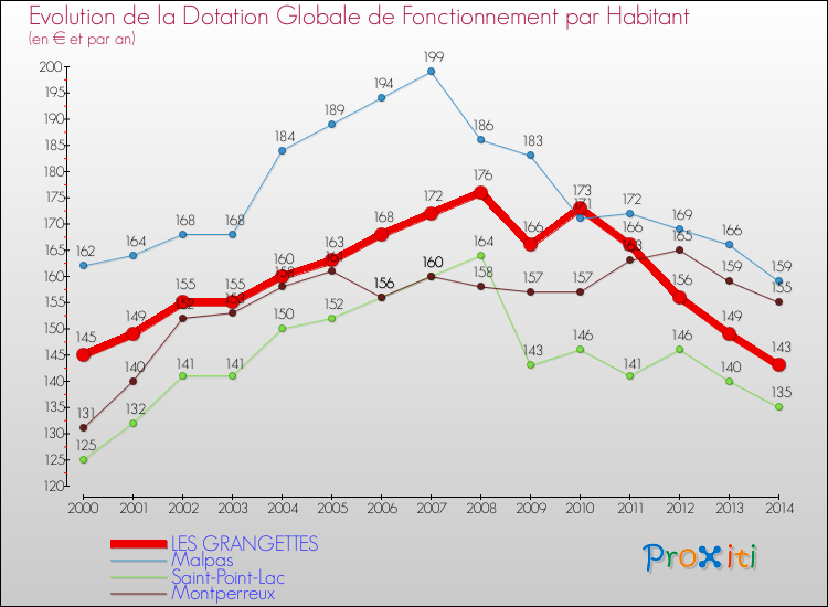 Evolution et montant de la dotation globale de fonctionnement par Habitant pour LES GRANGETTES et les communes proches de 2000 à 2014. Comparaison des dotations globales de fonctionnement par habitant pour LES GRANGETTES et les communes voisines de 2000 à 2014.