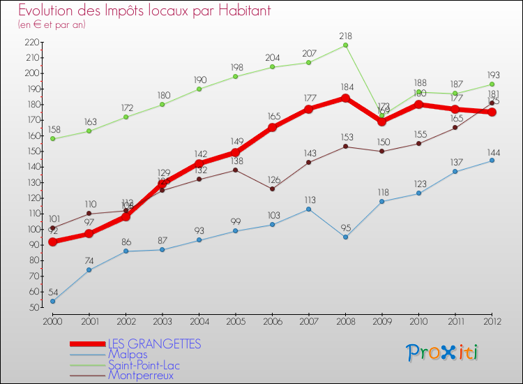 Evolution et montant des impôts locaux par Habitant pour LES GRANGETTES et les communes proches Comparaison des impôts locaux par habitant pour LES GRANGETTES et les communes voisines