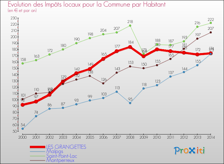 Evolution et montant des impôts locaux par Habitant pour LES GRANGETTES et les communes proches de 2000 à 2014 Comparaison des impôts locaux par habitant pour LES GRANGETTES et les communes voisines de 2000 à 2014