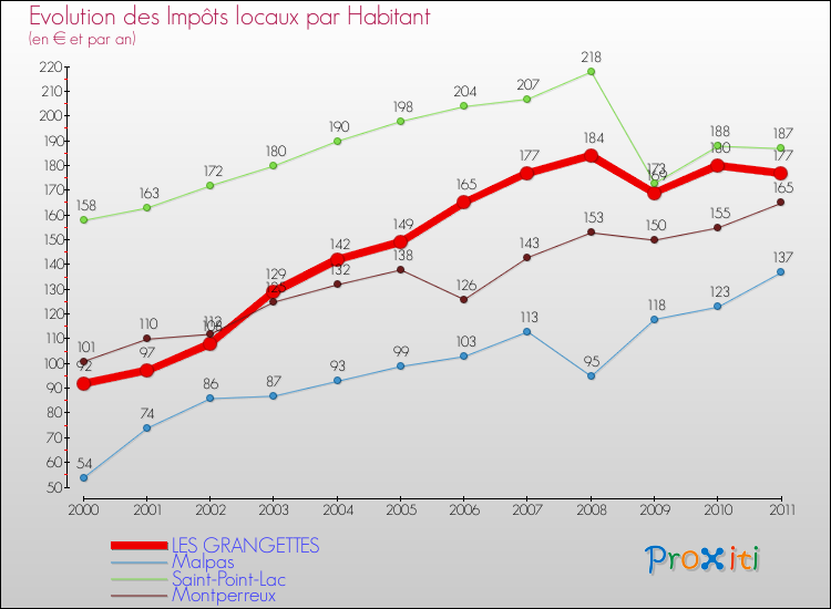 Evolution et montant des impôts locaux par Habitant pour LES GRANGETTES et les communes proches Comparaison des impôts locaux par habitant pour LES GRANGETTES et les communes voisines