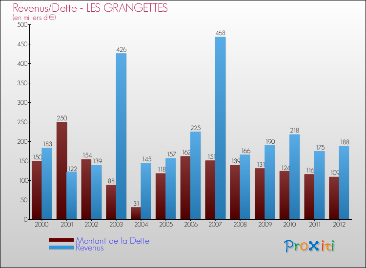 Evolution comparée de la dette et des revenus pour la commune de LES GRANGETTES de 2000 à 2012 Comparaison de la dette et des revenus pour LES GRANGETTES de 2000 à 2012