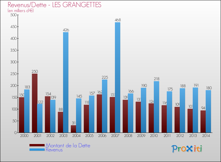 Evolution comparée de la dette et des revenus pour la commune de LES GRANGETTES de 2000 à 2014 Comparaison de la dette et des revenus pour LES GRANGETTES de 2000 à 2014
