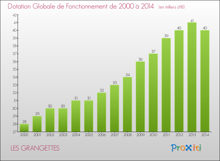 Evolution du montant de la Dotation Globale de Fonctionnement pour la commune de LES GRANGETTES de 2000 à 2014 Evolution du montant de la Dotation Globale de Fonctionnement pour LES GRANGETTES de 2000 à 2014