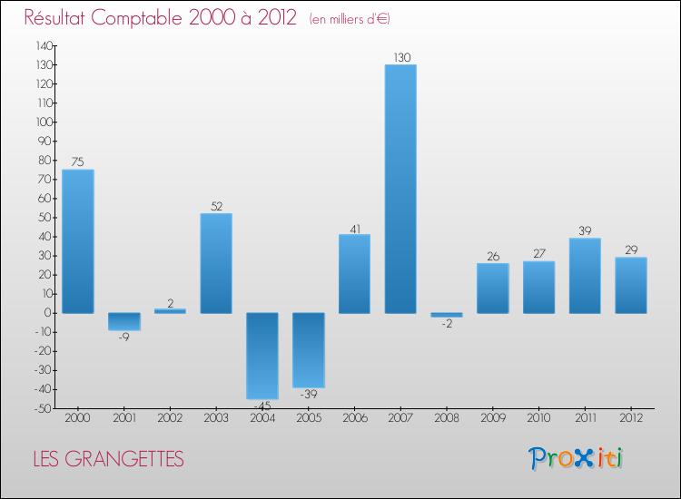 Evolution du résultat comptable pour la commune de LES GRANGETTES de 2000 à 2012 Evolution du résultat comptable pour LES GRANGETTES de 2000 à 2012