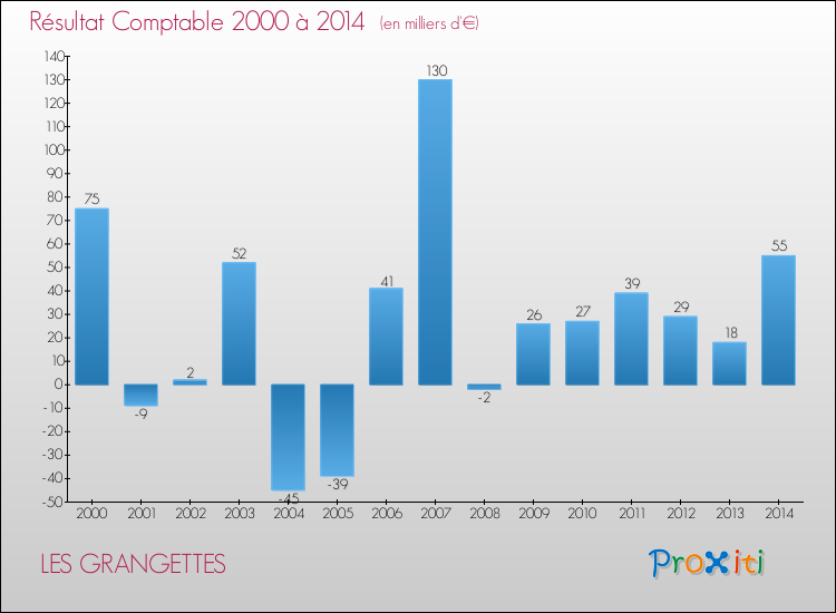 Evolution du résultat comptable pour la commune de LES GRANGETTES de 2000 à 2014 Evolution du résultat comptable pour LES GRANGETTES de 2000 à 2014