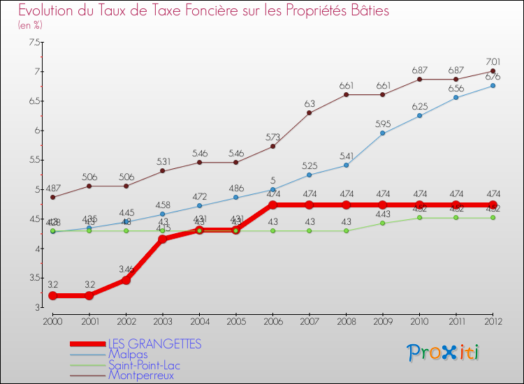 Evolution du taux de la taxe foncière sur le bati pour LES GRANGETTES et les communes proches de 2000 à 2012 Comparaison des taux de taxe foncière sur le bati pour LES GRANGETTES et les communes voisines de 2000 à 2012