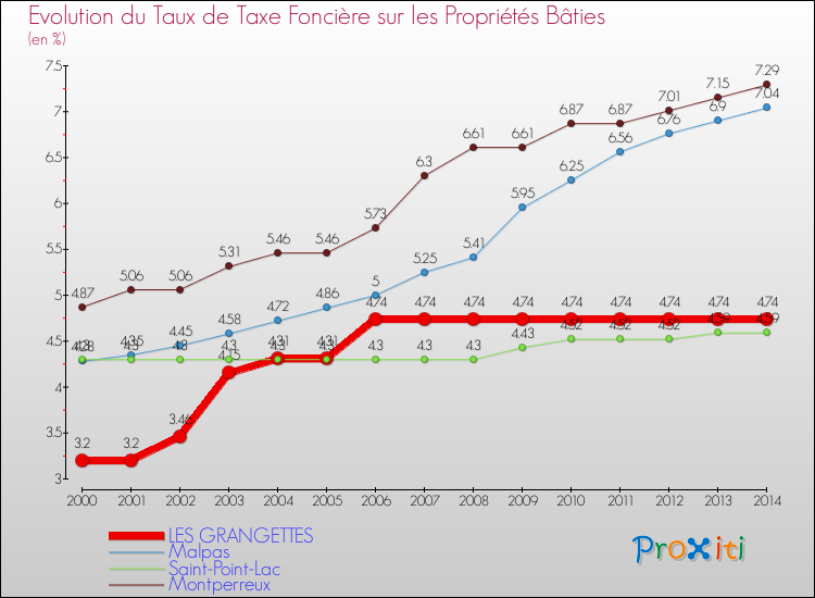 Evolution du taux de la taxe foncière sur le bati pour LES GRANGETTES et les communes proches de 2000 à 2014 Comparaison des taux de taxe foncière sur le bati pour LES GRANGETTES et les communes voisines de 2000 à 2014