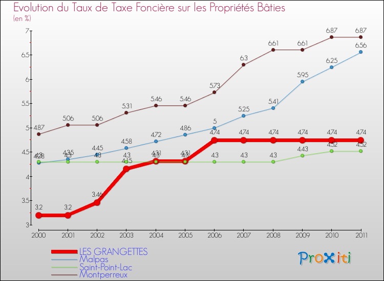 Evolution du taux de la taxe foncière sur le bati pour LES GRANGETTES et les communes proches Comparaison des taux de taxe foncière sur le bati pour LES GRANGETTES et les communes voisines