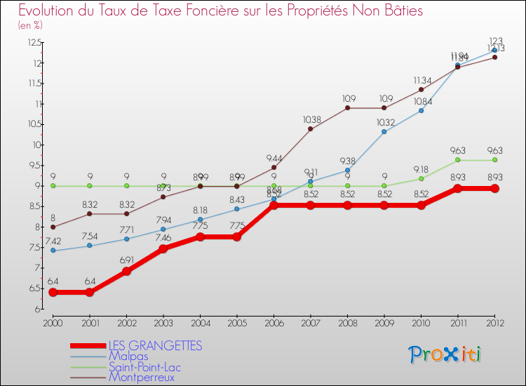 Evolution du taux de la taxe foncière sur les immeubles et terrains non batis pour LES GRANGETTES et les communes proches de 2000 à 2012 Comparaison des taux de la taxe foncière sur les immeubles et terrains non batis pour LES GRANGETTES et les communes voisines de 2000 à 2012