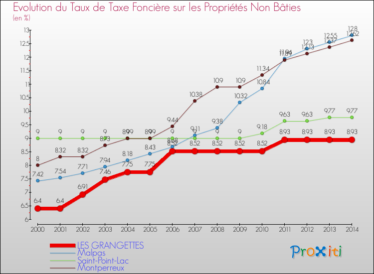 Evolution du taux de la taxe foncière sur les immeubles et terrains non batis pour LES GRANGETTES et les communes proches de 2000 à 2014 Comparaison des taux de la taxe foncière sur les immeubles et terrains non batis pour LES GRANGETTES et les communes voisines de 2000 à 2014