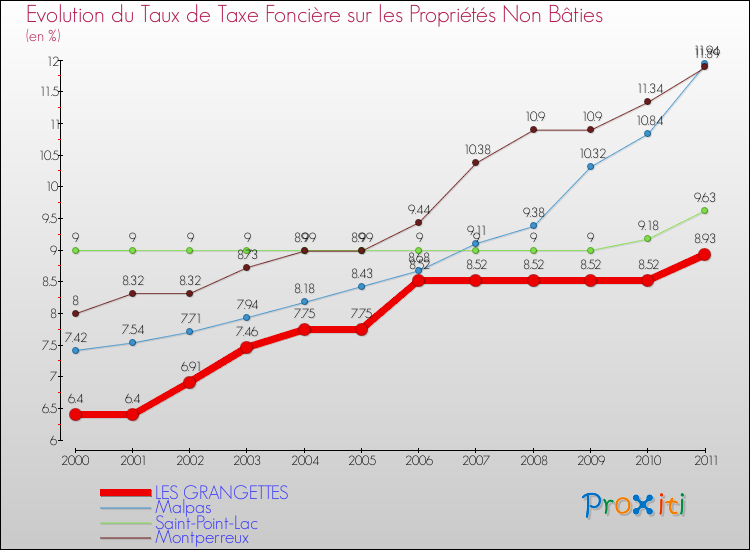 Evolution du taux de la taxe foncière sur les immeubles et terrains non batis pour LES GRANGETTES et les communes proches Comparaison des taux de la taxe foncière sur les immeubles et terrains non batis pour LES GRANGETTES et les communes voisines