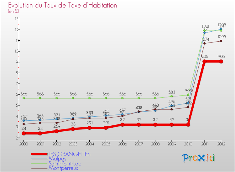Evolution du taux de la taxe d'habitation pour LES GRANGETTES et les communes proches Comparaison des taux de la taxe d'habitation pour LES GRANGETTES et les communes voisines