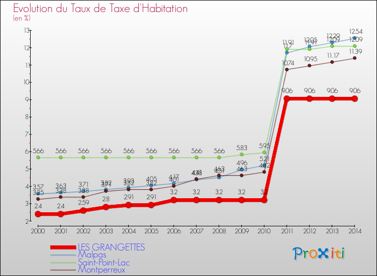 Evolution du taux de la taxe d'habitation pour LES GRANGETTES et les communes proches de 2000 à 2014 Comparaison des taux de la taxe d'habitation pour LES GRANGETTES et les communes voisines de 2000 à 2014
