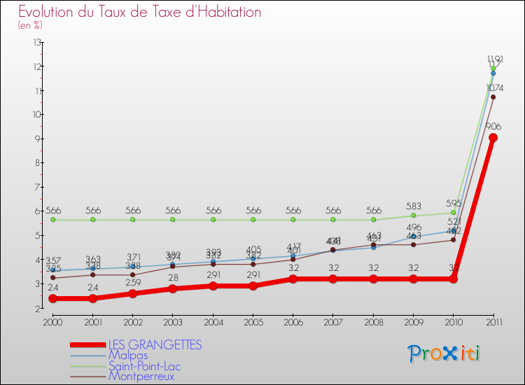 Evolution du taux de la taxe d'habitation pour LES GRANGETTES et les communes proches Comparaison des taux de la taxe d'habitation pour LES GRANGETTES et les communes voisines